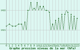 Courbe de la pression atmosphrique pour Bournemouth (UK)