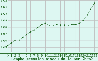 Courbe de la pression atmosphrique pour Pomrols (34)