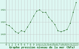 Courbe de la pression atmosphrique pour Lhospitalet (46)