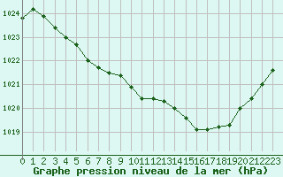 Courbe de la pression atmosphrique pour Lorient (56)