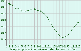 Courbe de la pression atmosphrique pour Gap-Sud (05)