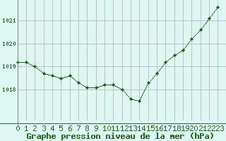 Courbe de la pression atmosphrique pour Munte (Be)