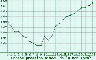 Courbe de la pression atmosphrique pour Tarbes (65)