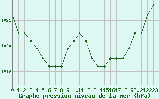 Courbe de la pression atmosphrique pour Nostang (56)