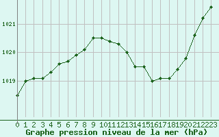 Courbe de la pression atmosphrique pour Montredon des Corbires (11)