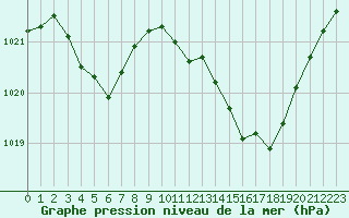 Courbe de la pression atmosphrique pour Ile Rousse (2B)