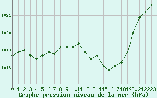 Courbe de la pression atmosphrique pour Nmes - Courbessac (30)