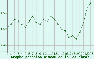 Courbe de la pression atmosphrique pour Dole-Tavaux (39)