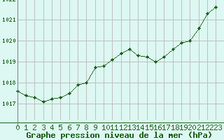 Courbe de la pression atmosphrique pour Muret (31)