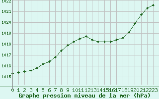 Courbe de la pression atmosphrique pour Landser (68)