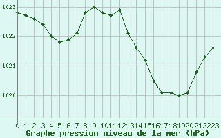 Courbe de la pression atmosphrique pour Sain-Bel (69)