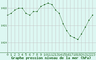 Courbe de la pression atmosphrique pour Saint-Mdard-d