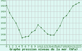 Courbe de la pression atmosphrique pour Cap Pertusato (2A)