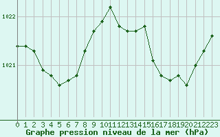 Courbe de la pression atmosphrique pour Biscarrosse (40)