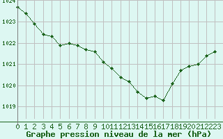 Courbe de la pression atmosphrique pour Le Bourget (93)