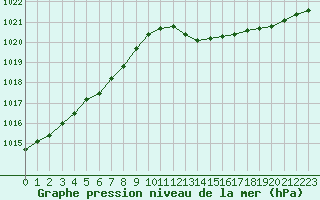 Courbe de la pression atmosphrique pour Troyes (10)