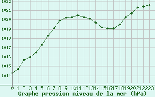 Courbe de la pression atmosphrique pour Lisboa / Geof