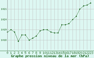 Courbe de la pression atmosphrique pour Saint-Mdard-d