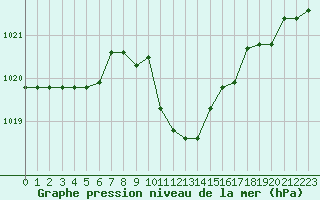 Courbe de la pression atmosphrique pour Capo Bellavista