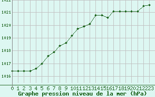 Courbe de la pression atmosphrique pour le bateau DBLK