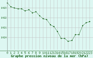 Courbe de la pression atmosphrique pour Dourbes (Be)