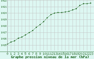 Courbe de la pression atmosphrique pour Koksijde (Be)