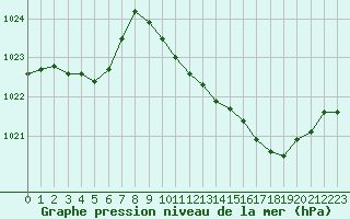 Courbe de la pression atmosphrique pour Ambrieu (01)