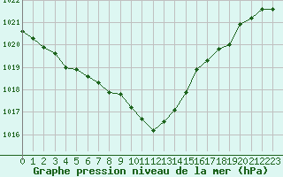 Courbe de la pression atmosphrique pour Zwiesel
