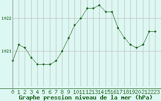 Courbe de la pression atmosphrique pour Le Havre - Octeville (76)