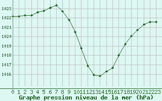 Courbe de la pression atmosphrique pour Bischofshofen