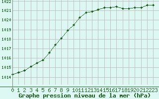 Courbe de la pression atmosphrique pour Boulaide (Lux)