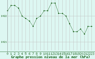 Courbe de la pression atmosphrique pour Brest (29)