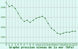 Courbe de la pression atmosphrique pour Bonnecombe - Les Salces (48)