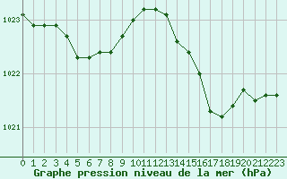 Courbe de la pression atmosphrique pour Angliers (17)
