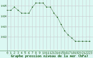 Courbe de la pression atmosphrique pour Fains-Veel (55)