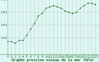 Courbe de la pression atmosphrique pour Lingen