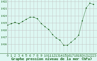 Courbe de la pression atmosphrique pour Neuchatel (Sw)