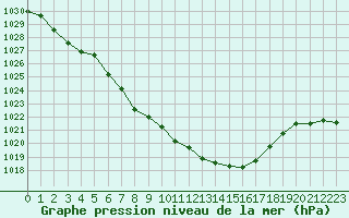 Courbe de la pression atmosphrique pour Hoydalsmo Ii