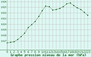 Courbe de la pression atmosphrique pour Santander (Esp)