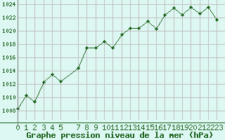 Courbe de la pression atmosphrique pour Saint-Martin-du-Bec (76)