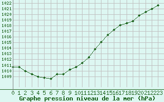 Courbe de la pression atmosphrique pour Rouen (76)