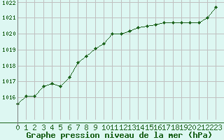 Courbe de la pression atmosphrique pour Pirou (50)