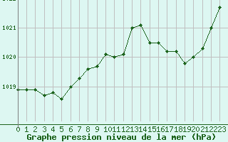 Courbe de la pression atmosphrique pour Gourdon (46)