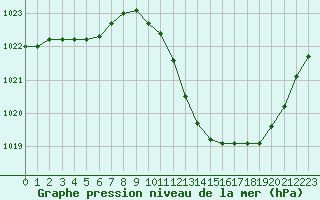 Courbe de la pression atmosphrique pour Sisteron (04)