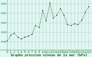 Courbe de la pression atmosphrique pour Nancy - Essey (54)
