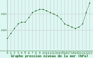 Courbe de la pression atmosphrique pour Troyes (10)