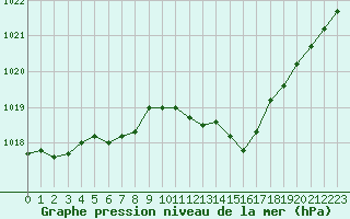 Courbe de la pression atmosphrique pour Florennes (Be)