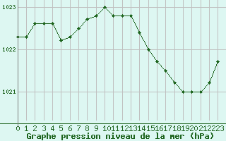 Courbe de la pression atmosphrique pour Orlans (45)