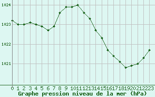 Courbe de la pression atmosphrique pour Besson - Chassignolles (03)