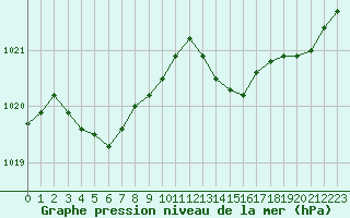 Courbe de la pression atmosphrique pour Cap Cpet (83)